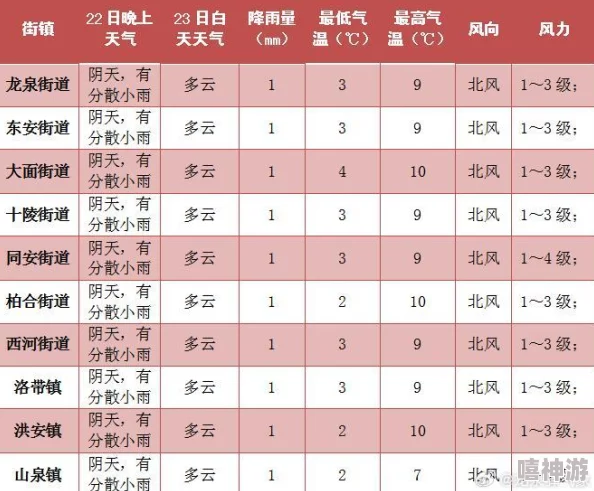 天天天色阴转多云局部有阵雨最高气温28度最低气温20度