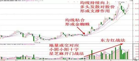 金益战法：一种结合市场趋势与技术分析的投资策略，旨在帮助投资者实现资产增值和风险控制